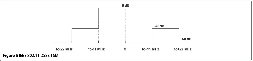 Figure 5 IEEE 802.11 DSSS TSM.