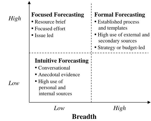 Figure 3: Three Forecasting Modes 