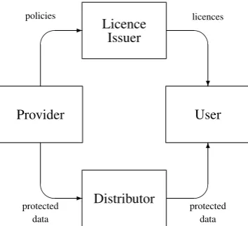 Figure 1: The components of a digital rights management system.