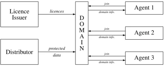 Figure 3: An authorised domain.