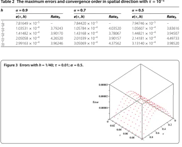 Table 1 The maximum errors and convergence order in spatial direction with τ = 10–3