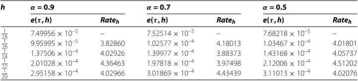 Table 4 The maximum errors and convergence orders in spatial direction with τ = 10–2