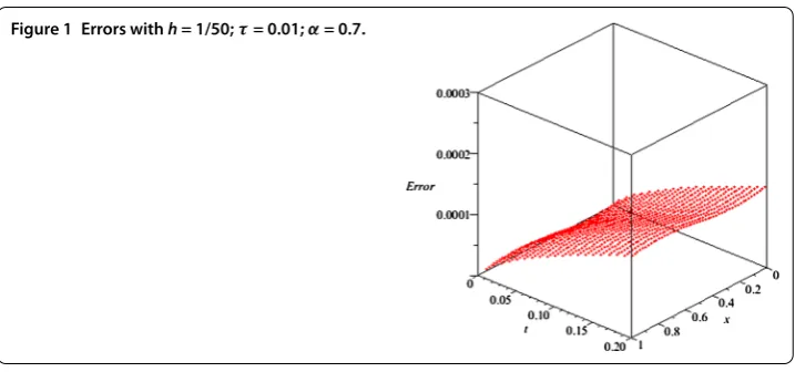 Figure 1 Errors with h = 1/50; τ = 0.01; α = 0.7.