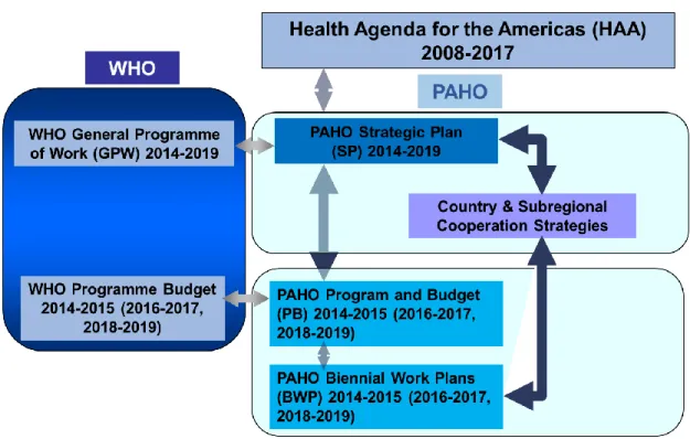 Figure 1. PAHO and WHO Planning Frameworks 