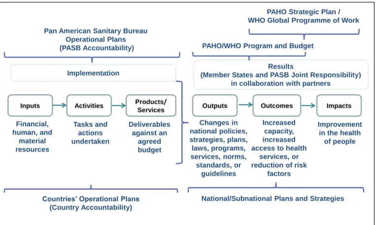 Figure 2. PAHO/WHO Results Chain  