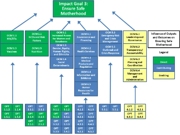 Figure 5. Relationships between Outputs, Outcomes, and Impacts:  