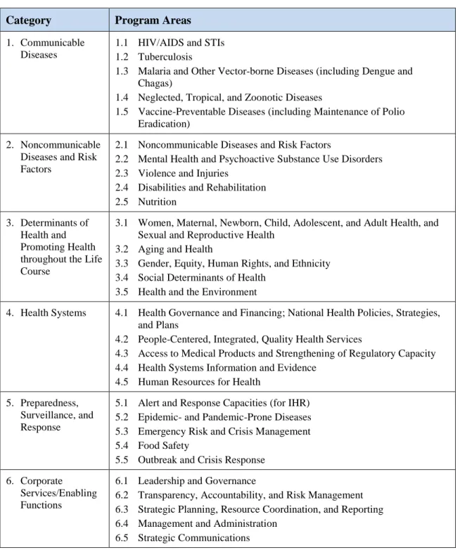 Table 2. Categories and Program Areas 