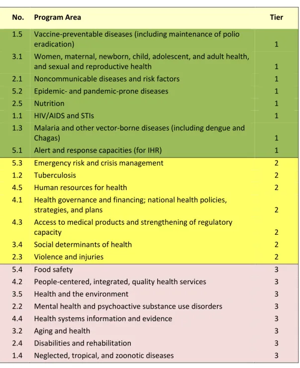 Table 3. Stratification of Programmatic Priorities 