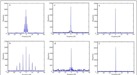 Figure 1 Instantaneous autocorrelation spectrum of S set signals: (a) MP-MIMO, (b) LFM-MIMO, (c) PC-MIMO, (d) FC-MIMO, (e) MP, (f) PC.