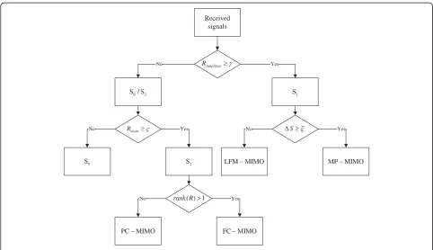 Figure 2 Functional flowchart for the proposed recognition method.