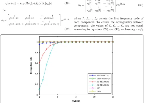 Figure 3 The recognition rate versus SNR (on the condition of 1 for Ω1).