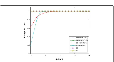 Figure 5 The recognition rate versus SNR (on the condition of 1 for Ω2).