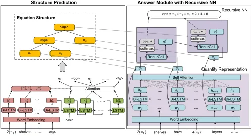 Figure 2: Framework of MWP solver with Recursive NN.