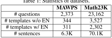 Table 1: Statistics of datasets.MAWPSMath23K