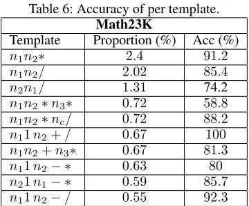 Table 6: Accuracy of per template.Math23K