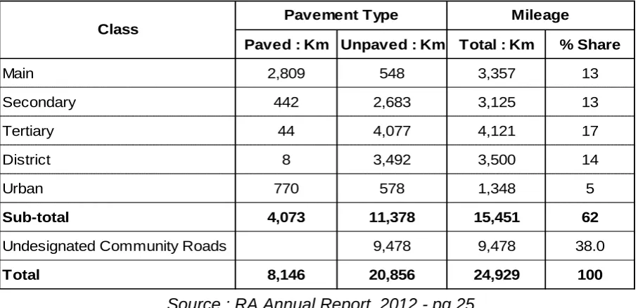 Table 2: Malawi Road Network – 2010 