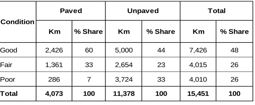 Table 3: Malawi Road Condition – 2010 