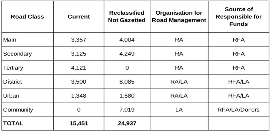 Table 4: Management Responsibility of the Road Network 