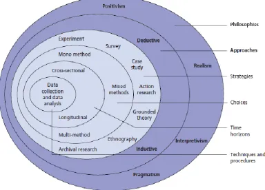Figure I: Research Onion 