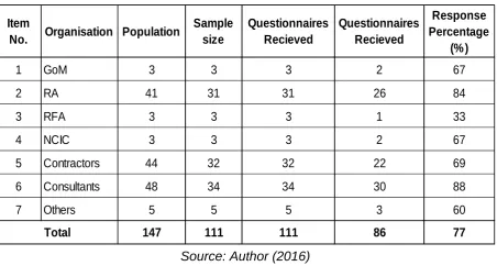 Table 5: Showing questionnaire responses 