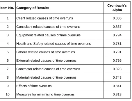 Table 6: Cronbach’s Tests Consistency Results 