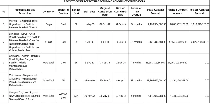 Table 7: Project Details on Contract Durations and Budgets 