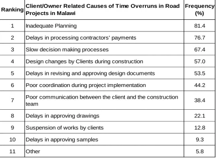 Table 8: Ranking of Client Related Causes of Time Overruns