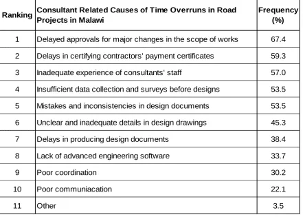 Table 9: Ranking of Consultant Related Causes of Time Overruns 