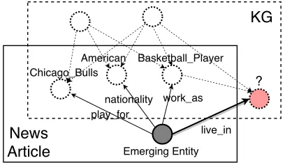 Figure 1: A motivating example of emerging KG entities.Dotted circles and arrows represent the existing KG whilesolid ones are brought by the emerging entity.