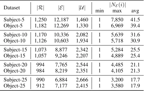 Table 2: Evaluation accuracy on triplet classiﬁcation (%).