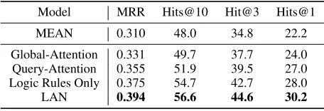 Table 3: Evaluation results for link prediction.