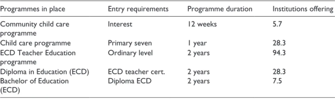 Table 2.  Early childhood development teacher training programmes offered (N = 53)