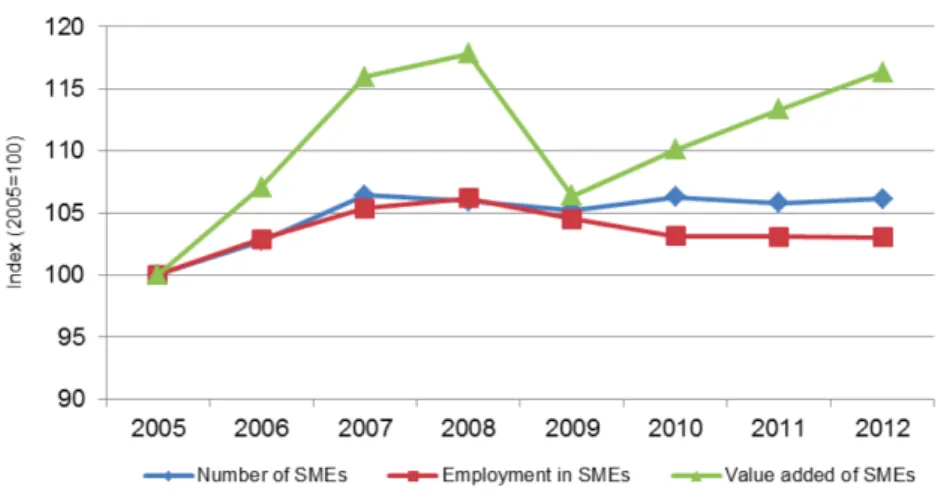 Figure 2. SME sector in the EU 2005-2012 