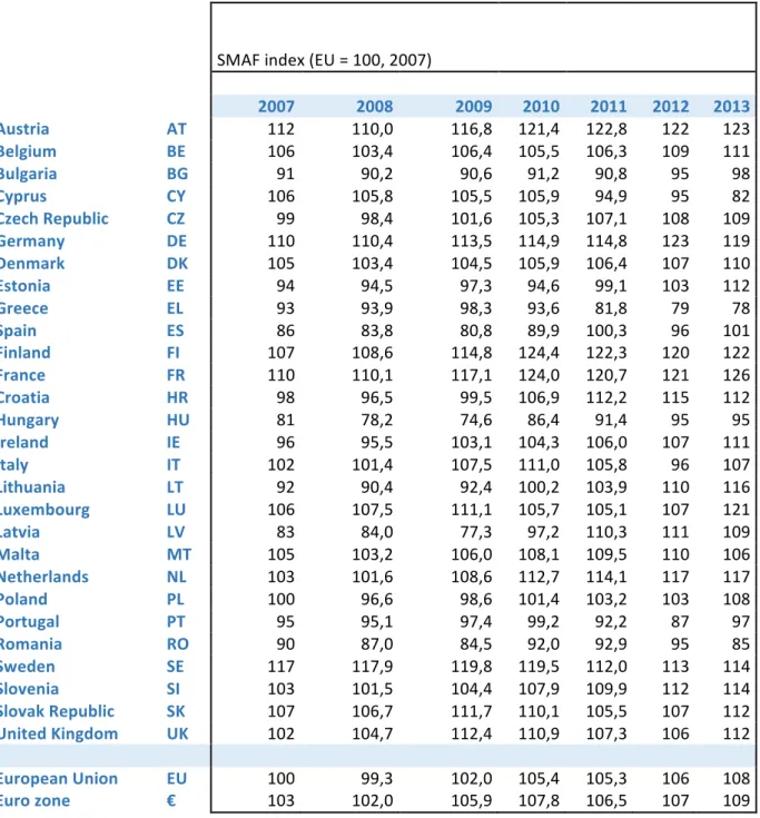 Figure 3. SME’s Access to Finance Index in EU28.  