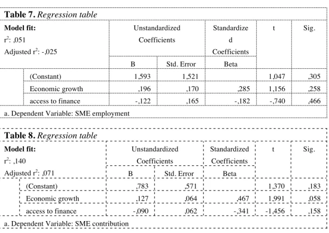 Table 8. Regression table 