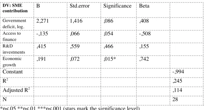 Figure 9. OLS regression analysis with control variables 