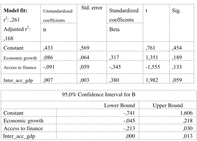 Figure 10. Regression table with interaction term. Dependent variable: SME contribution 