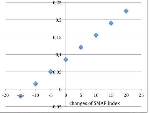 Figure 11. Expected effects of economic growth for gradual increases of Access to finance