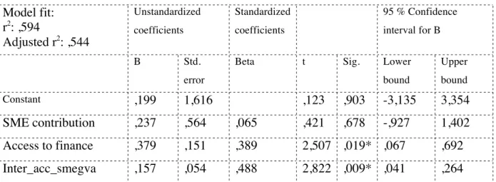 Figure 12. Regression table with interaction term, reversed variables  Model fit:  r 2 : ,594  Adjusted r 2 : ,544  Unstandardized coefficients  Standardized  coefficients  95 % Confidence interval for B  B  Std
