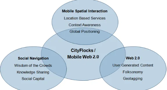 Figure 1: CityFlocks is placed in an interdisciplinary field, embracing topics in social navigation, mobile spatial interaction and Web 2.0 technology 