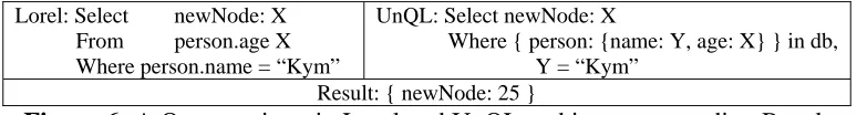 Figure 6: A Query written in Lorel and UnQL and its corresponding Result 