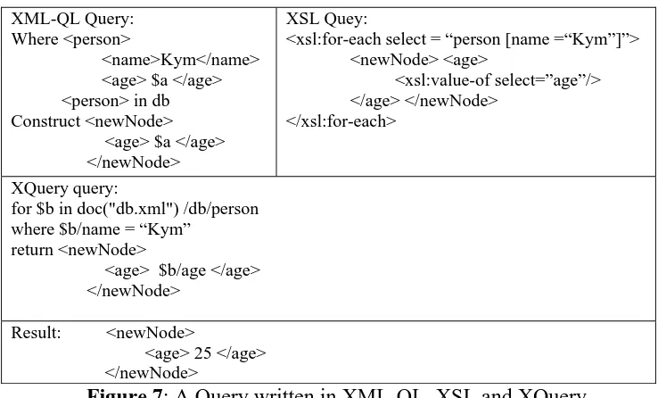 Figure 7: A Query written in XML-QL, XSL and XQuery   