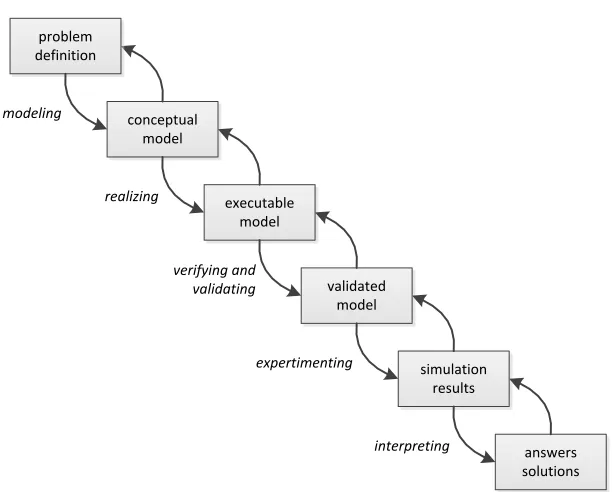 Fig. 4 Phases of a traditional simulation study.