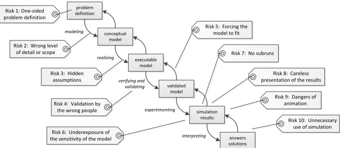 Figure 6 lists ten risks pointing to typical errors (pitfalls) frequently made whenapplying simulation