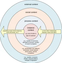Fig. 7 Levels of context data. Context can inﬂuence processes and may change over time
