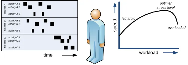 Fig. 8 People are typically involved in multiple processes and need to distribute attention overthese processes and related activities (left)