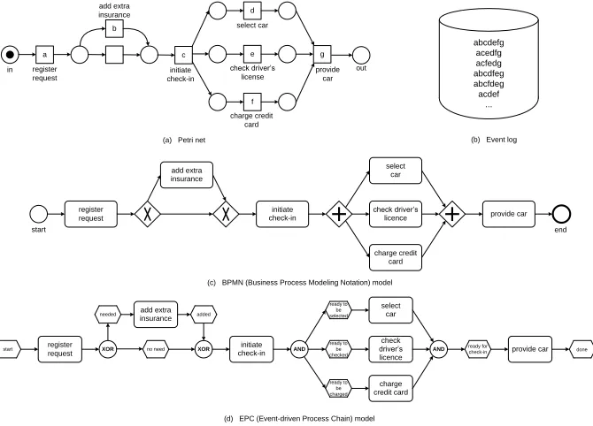 Fig. 1 Three types of models describing the same control-ﬂow: (a) Petri net, (c) BPMN, and (d)EPC