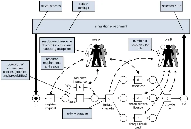 Fig. 2 Information required for business process simulation. This information is not needed forenactment (using for example a BPM/WFM system), but needs to be added for simulation.