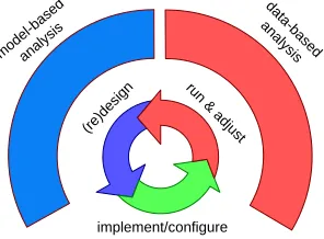 Fig. 3 BPM life-cycle consisting of three phases: (re)design, implement/conﬁgure, and run &adjust