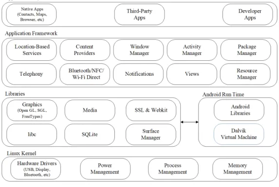 Figure 2.3: Android software stack [26]